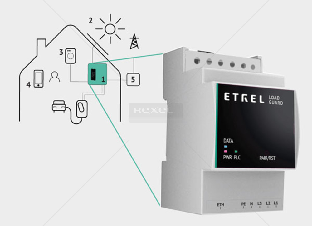 Slika izdelka Oprema za e-mobilnost Etrel INCH Load Guard do 150A (Ethernet)